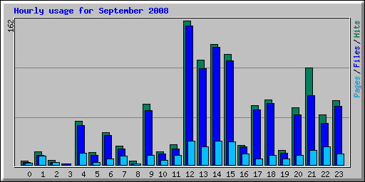 stats - hourly_usage_200809.png