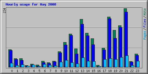 stats - hourly_usage_200805.png